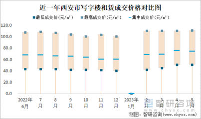 2023年5月西安商業(yè)用房租賃市場(chǎng)分析 價(jià)格區(qū)間寬泛，集中成交價(jià)顯平穩(wěn)